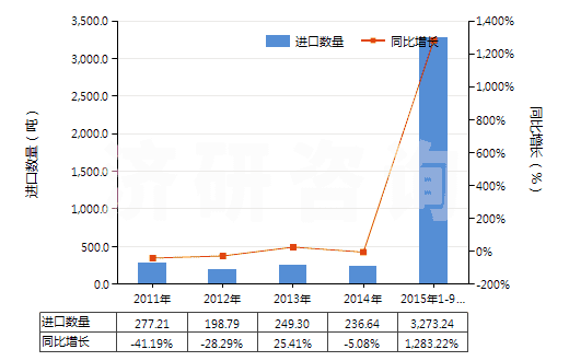 2011-2015年9月中國(guó)混合碳酸稀土(HS28469048)進(jìn)口量及增速統(tǒng)計(jì)